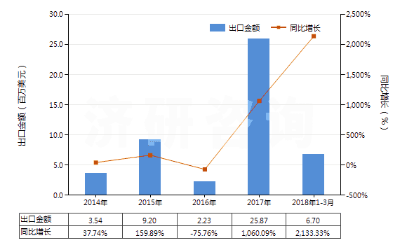 2014-2018年3月中國(guó)硫酸、發(fā)煙硫酸(HS28070000)出口總額及增速統(tǒng)計(jì)